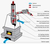 Vents KAM 125 Kandalló ventilátor integrált hőmérséklet érzékelővel és termosztáttal szerelve