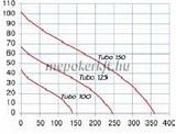 Blauberg Tubo 100 T csőventilátor  időkapcsolóval 