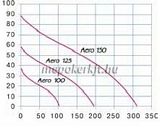Blauberg aero 100 T ventilátor időkapcsolóval szerelve